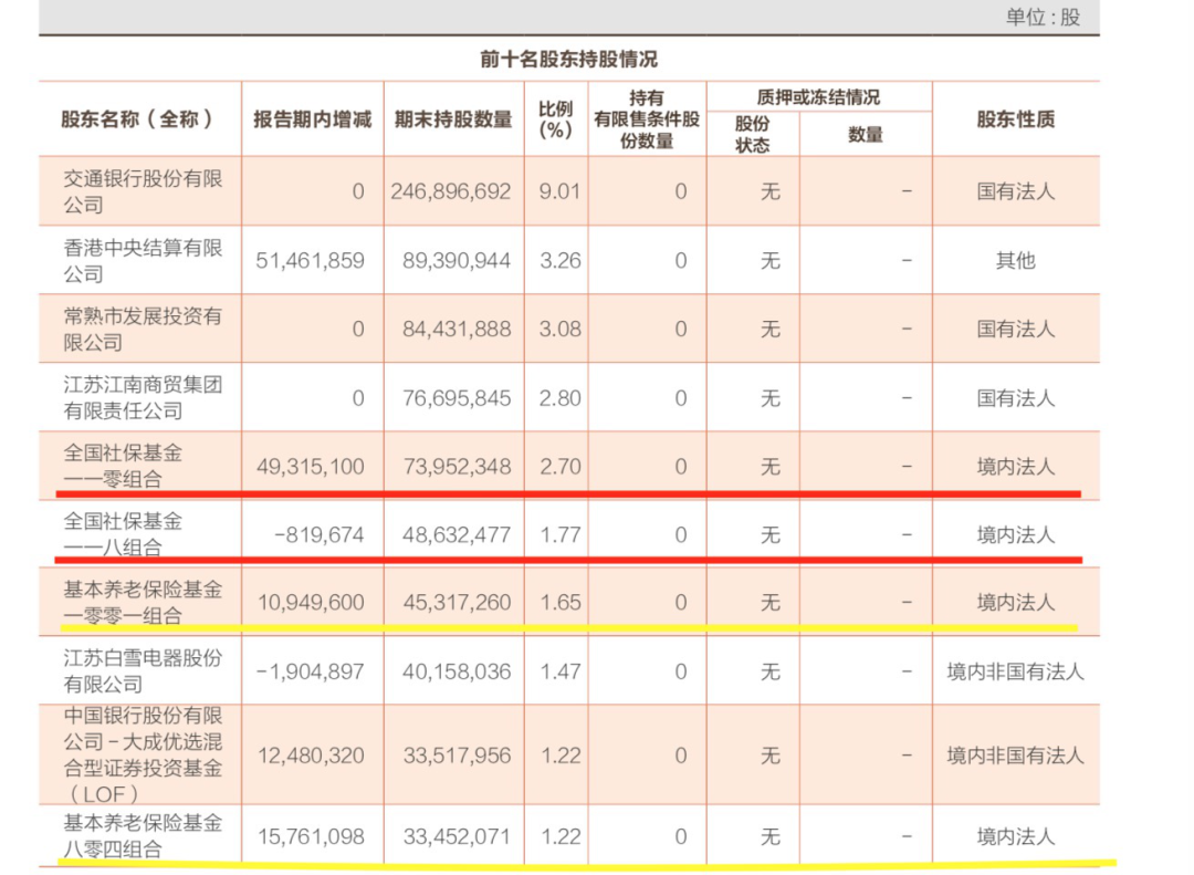 银行中报里的秘密:社保、养老金增持这些个股