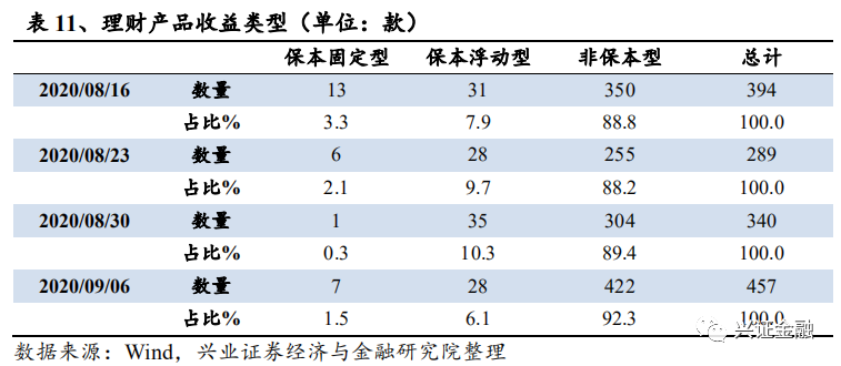 【兴证金融 傅慧芳】银行理财产品周报2020.08.31-2020.09.06