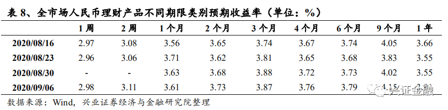 【兴证金融 傅慧芳】银行理财产品周报2020.08.31-2020.09.06