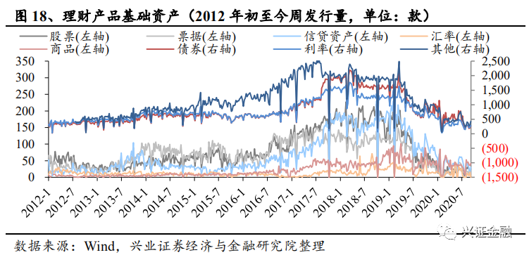 【兴证金融 傅慧芳】银行理财产品周报2020.08.31-2020.09.06