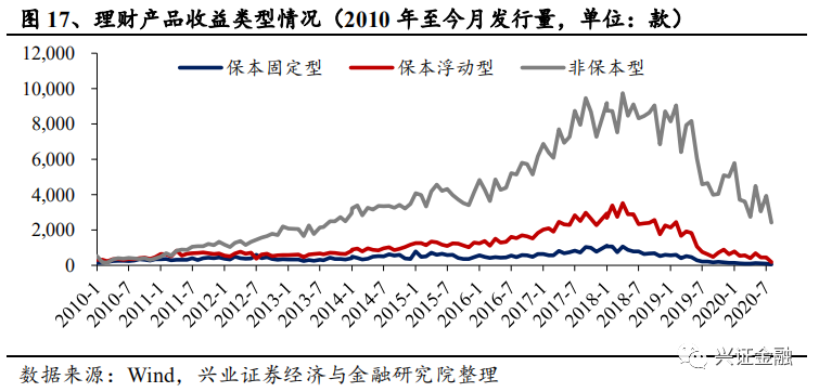 【兴证金融 傅慧芳】银行理财产品周报2020.08.31-2020.09.06