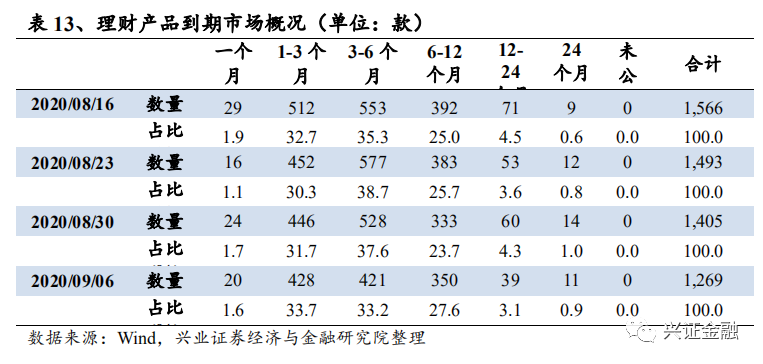 【兴证金融 傅慧芳】银行理财产品周报2020.08.31-2020.09.06