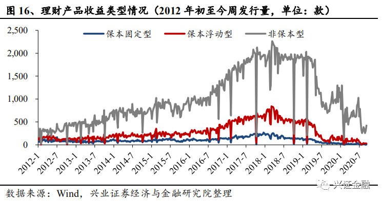 【兴证金融 傅慧芳】银行理财产品周报2020.08.31-2020.09.06