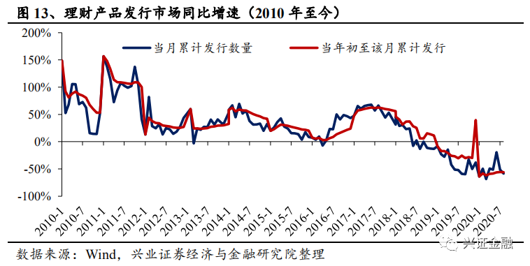 【兴证金融 傅慧芳】银行理财产品周报2020.08.31-2020.09.06