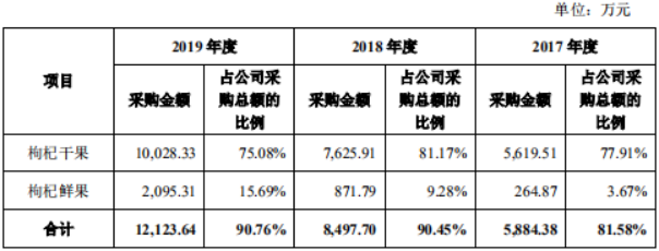 沃福百瑞IPO:隐瞒向员工采购和销售情况,或篡改子公司财务数据