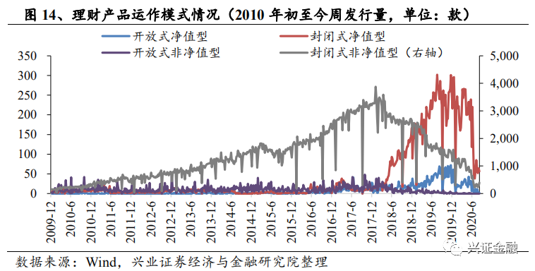 【兴证金融 傅慧芳】银行理财产品周报2020.08.31-2020.09.06