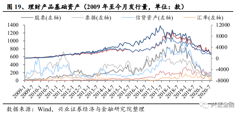 【兴证金融 傅慧芳】银行理财产品周报2020.08.31-2020.09.06