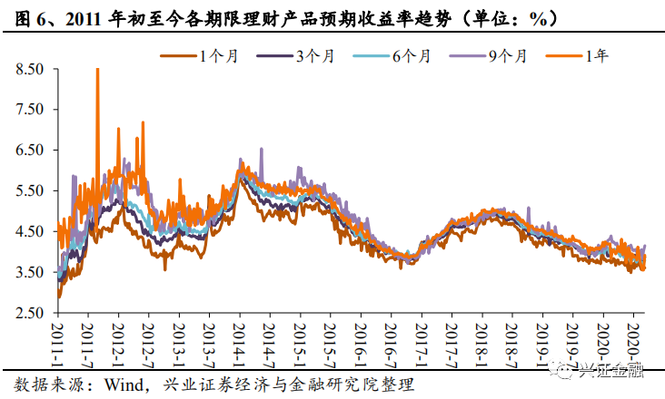 【兴证金融 傅慧芳】银行理财产品周报2020.08.31-2020.09.06