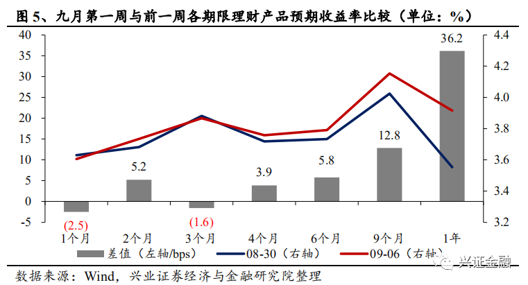 【兴证金融 傅慧芳】银行理财产品周报2020.08.31-2020.09.06