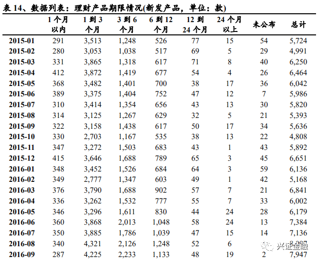 【兴证金融 傅慧芳】银行理财产品周报2020.08.31-2020.09.06