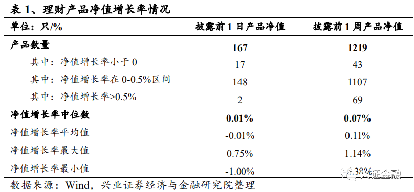 【兴证金融 傅慧芳】银行理财产品周报2020.08.31-2020.09.06