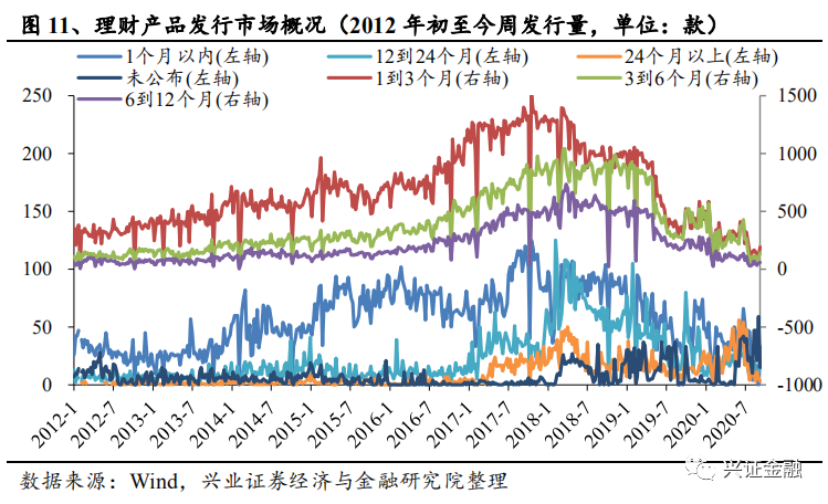 【兴证金融 傅慧芳】银行理财产品周报2020.08.31-2020.09.06