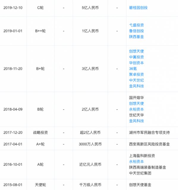 蓝箭航天此前获得的历轮融资情况(数据来自企查查)