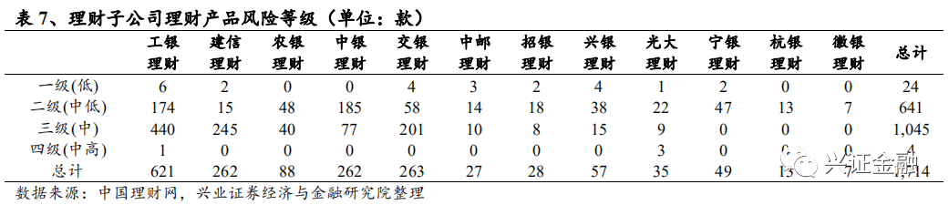 【兴证金融 傅慧芳】银行理财产品周报2020.08.31-2020.09.06