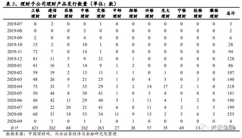 【兴证金融 傅慧芳】银行理财产品周报2020.08.31-2020.09.06