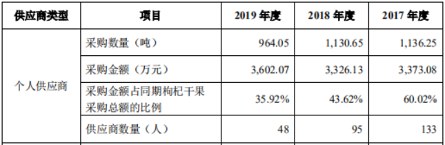 沃福百瑞IPO:隐瞒向员工采购和销售情况,或篡改子公司财务数据