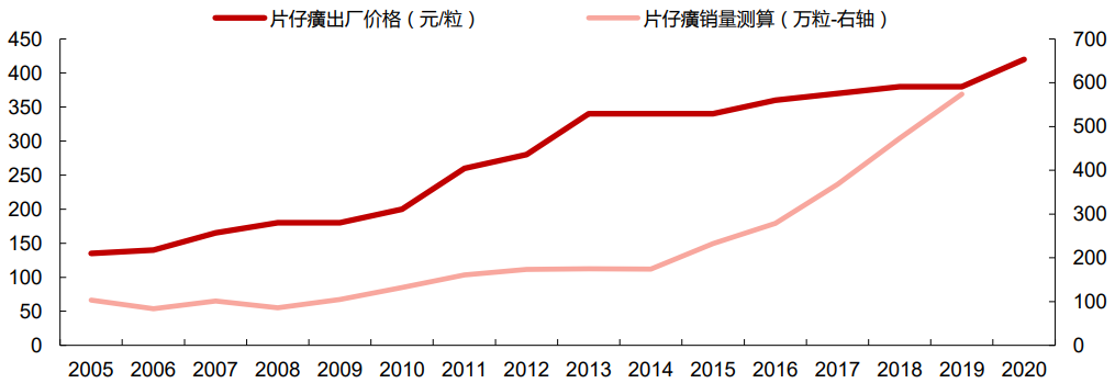 最大涨幅达320多倍:片仔癀的牛股基因是什么?