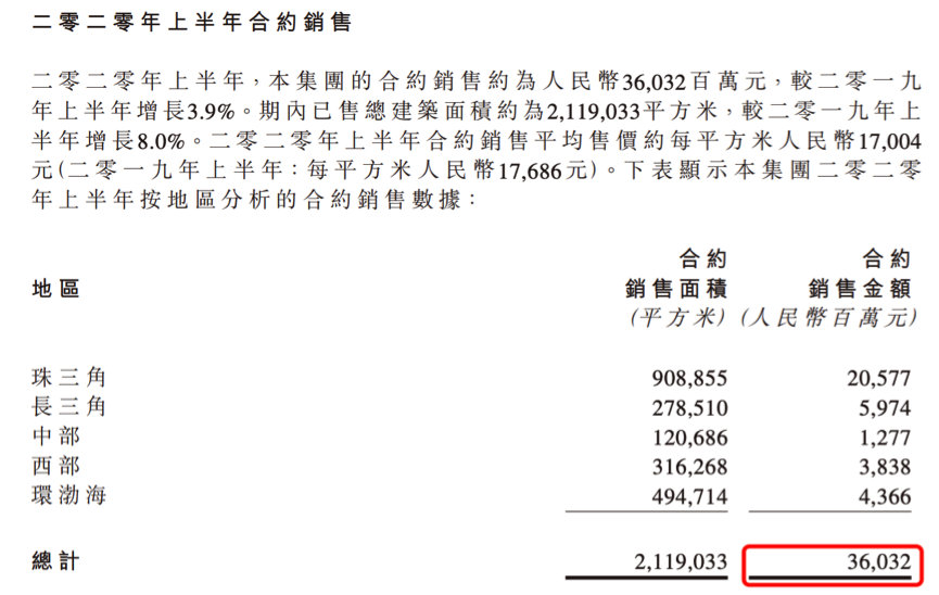 佳兆业集团2020年半年报:业绩亮眼,却脚踩两条红线