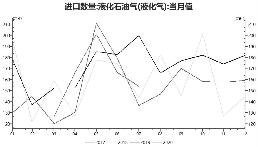 LPG 维持逢低做多思路