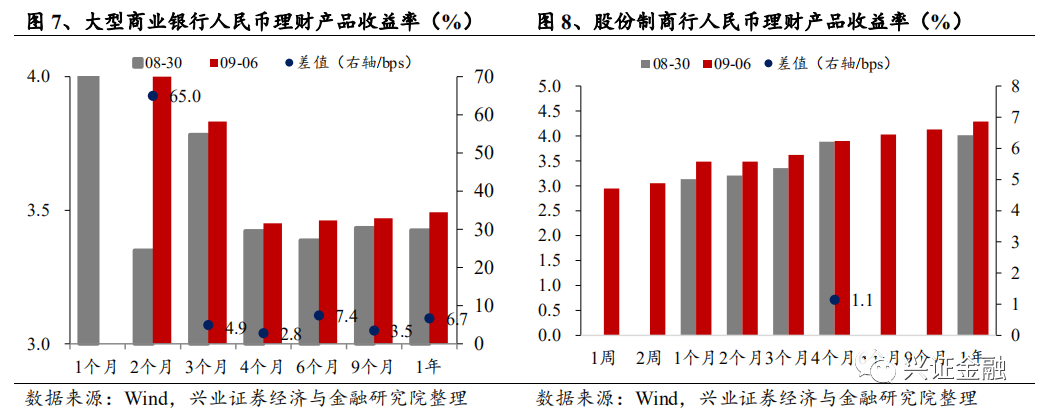 【兴证金融 傅慧芳】银行理财产品周报2020.08.31-2020.09.06
