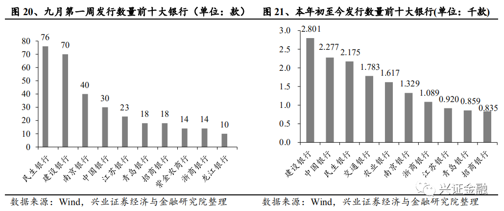 【兴证金融 傅慧芳】银行理财产品周报2020.08.31-2020.09.06
