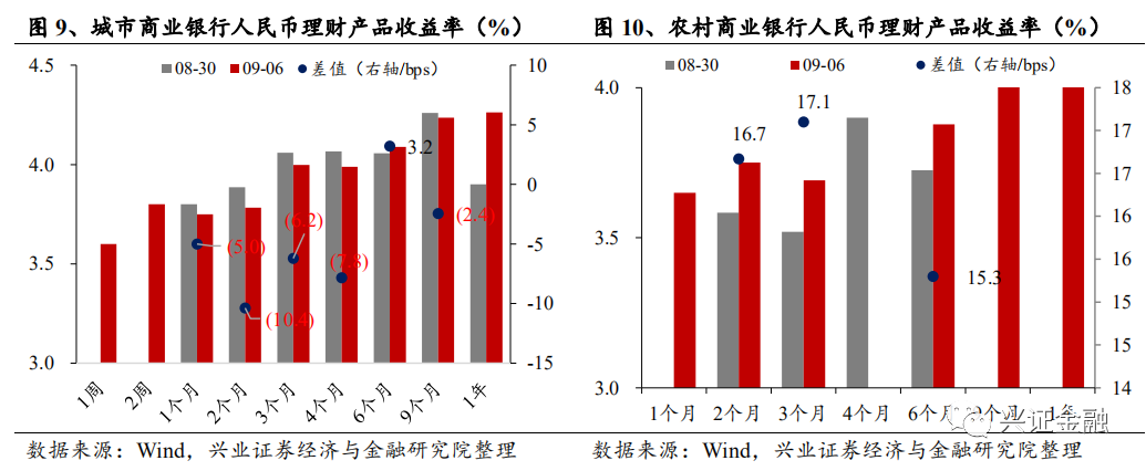 【兴证金融 傅慧芳】银行理财产品周报2020.08.31-2020.09.06