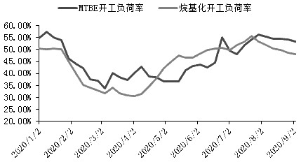 LPG 维持逢低做多思路