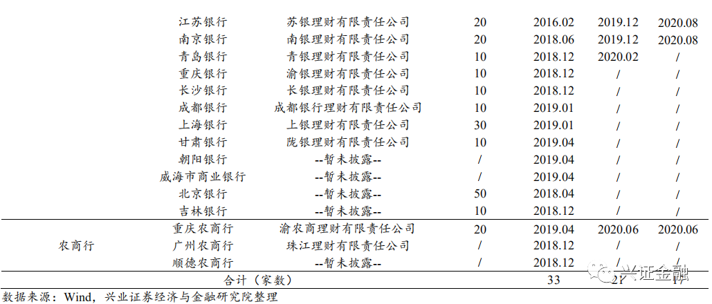 【兴证金融 傅慧芳】银行理财产品周报2020.08.31-2020.09.06