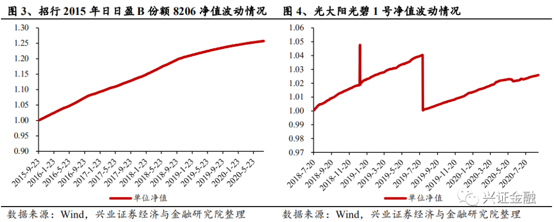 【兴证金融 傅慧芳】银行理财产品周报2020.08.31-2020.09.06