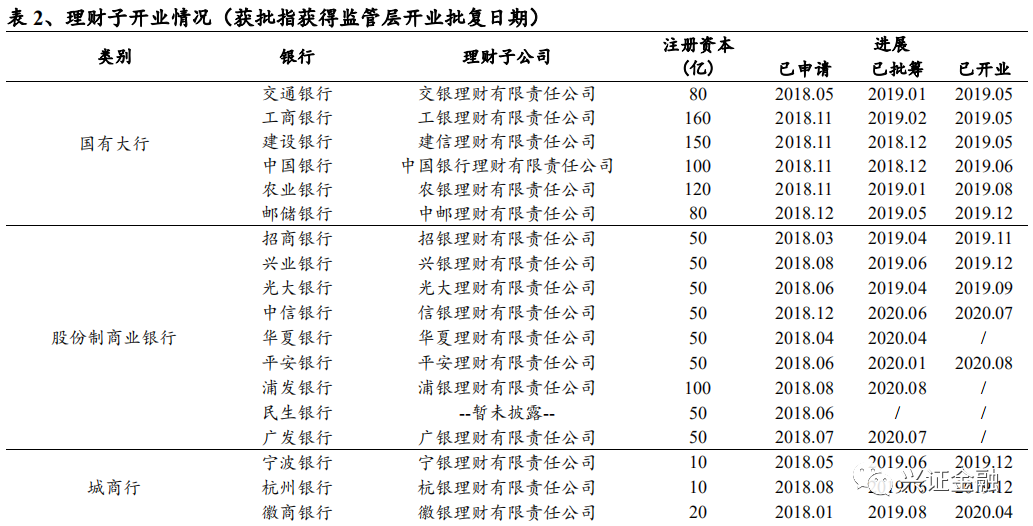 【兴证金融 傅慧芳】银行理财产品周报2020.08.31-2020.09.06