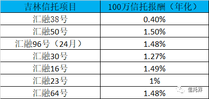  吉林<a href=http://www.skping.com target=_blank class=infotextkey>信托</a>部分主动管理类的项目<a href=http://www.skping.com target=_blank class=infotextkey>信托</a>报酬（100万档）