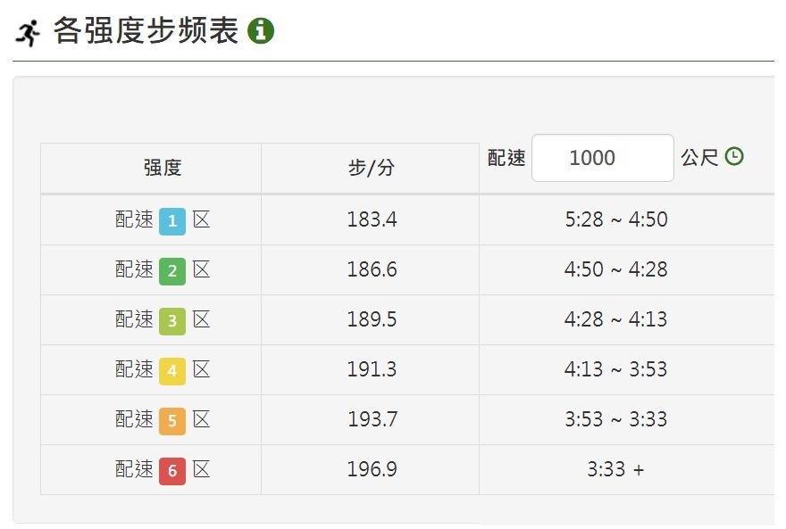 ▲某跑者步频及配速的对应数据