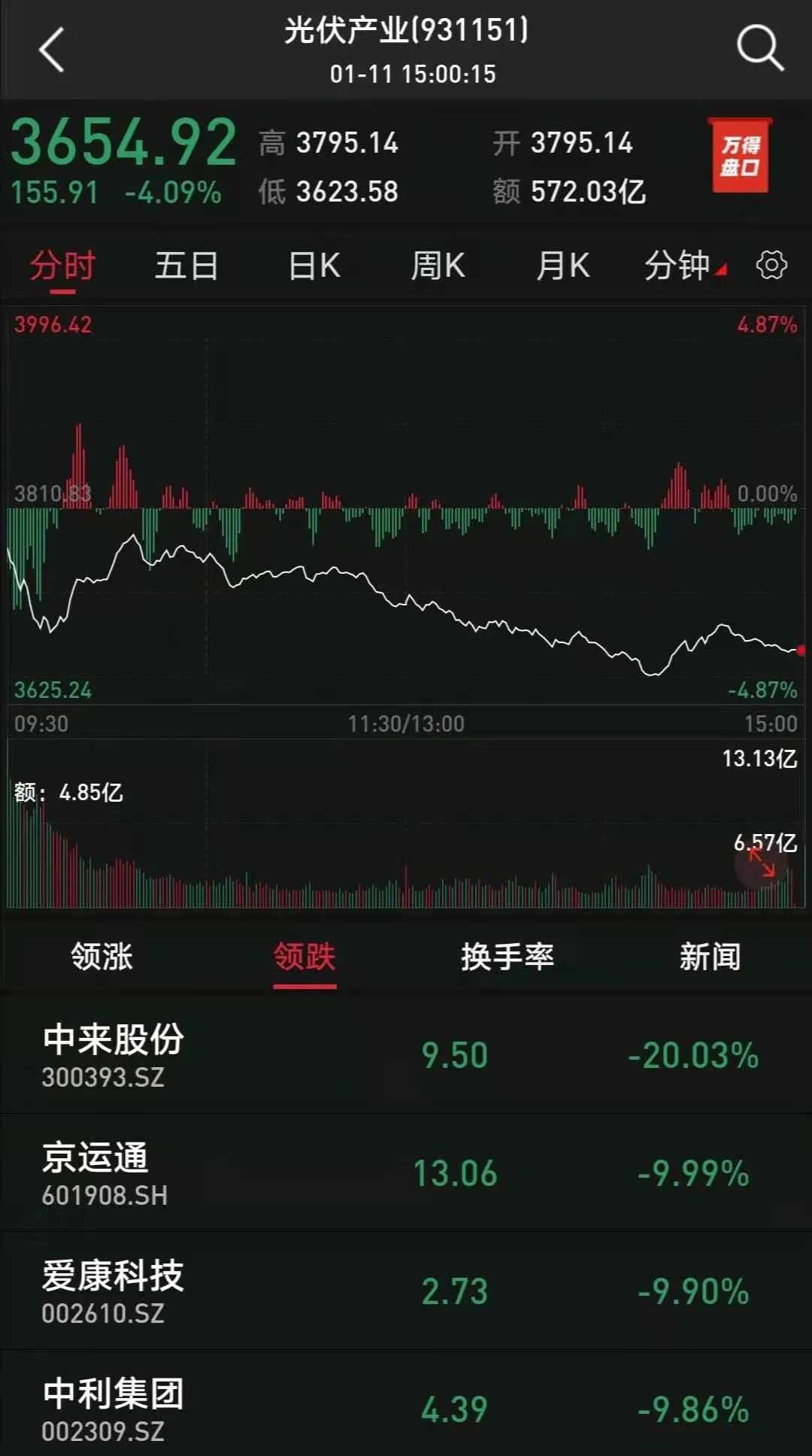 抱团亏了指数亏了钱?3400只股票下跌 券商称春躁行情仍大有可为