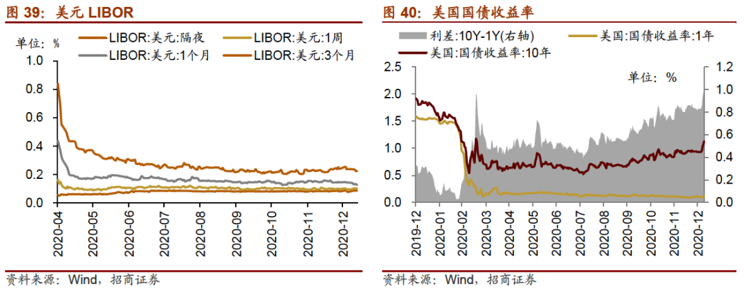 【招商策略】公募基金发行扩张,美债收益率大幅上行——金融市场流动性与监管动态周报
