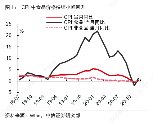 CPI短期通缩是否已缓解?——2020年12月物价数据点评