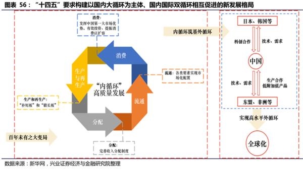 按照经济学理论,经济循环可分为四大环节—生产,分配,流通和消费,而