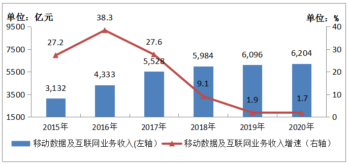 图1-4 2015-2020年移动数据及互联网业务收入发展情况