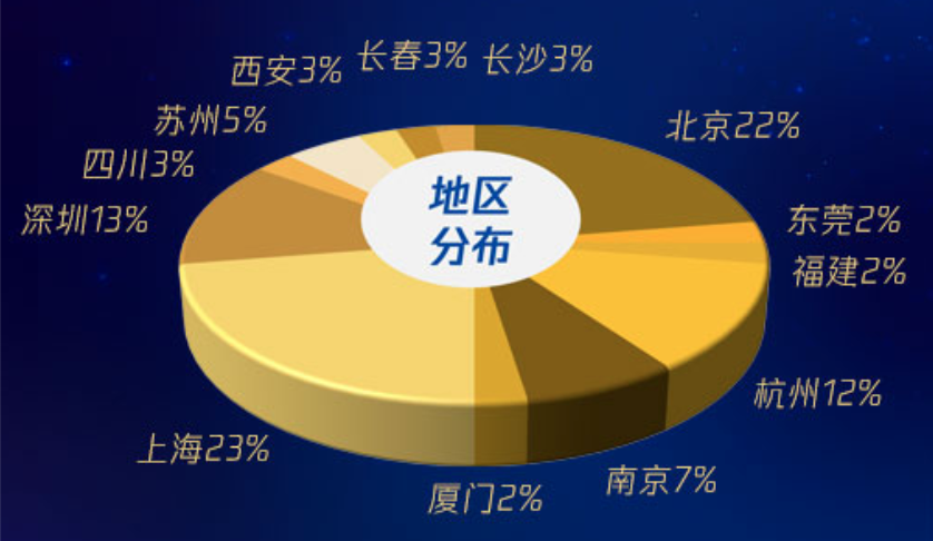 图表| 腾讯AI加速器四期入围企业地区分布