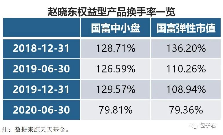 赵晓东,偏好银行股的耐力长跑型选手