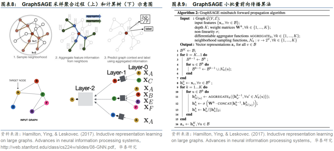 图9展示GraphSAGE小批量前向传播算法的伪代码，整体分为两部分。