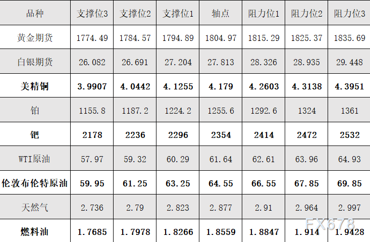 2月24日黄金、白银、原油等商品期货阻力支撑位