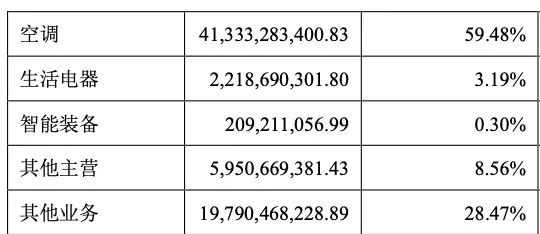 格力电器2020上半年各类产品营收（单位：元）及同比增长率，图源格力电器财报 