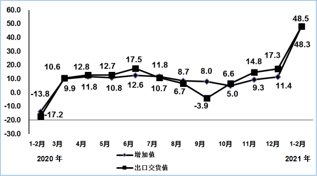 工信部：1-2 月我国手机产量 2.1 亿台，出口 1.6 亿台