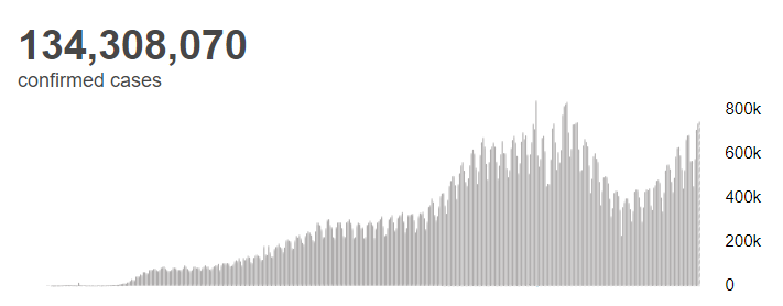 【蜗牛棋牌】世卫组织：全球新冠肺炎确诊病例超1.343亿例