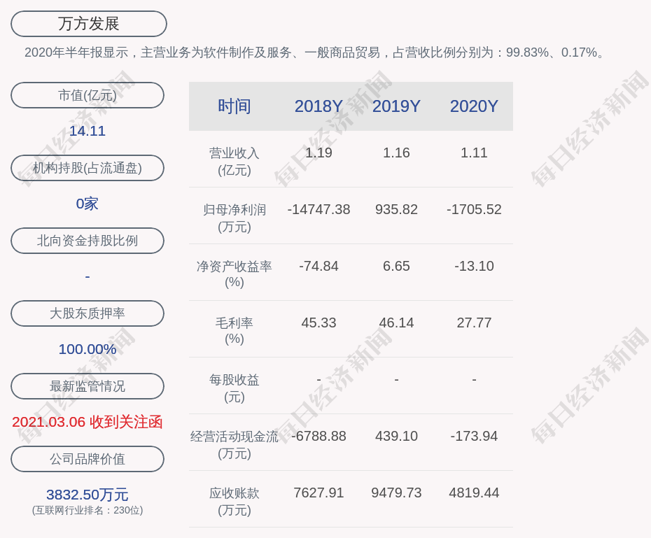 万方发展2020年度净利润约1706万元同比下降28225