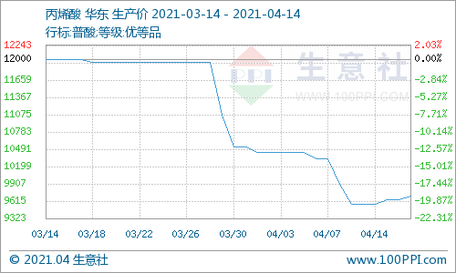 商务俱乐部：咨询气氛稳步提高丙烯酸|能源与石化_新浪财经_新浪网