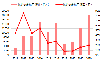 2021中国政府债gdp_中国地方政府财政脆弱度及风险(3)