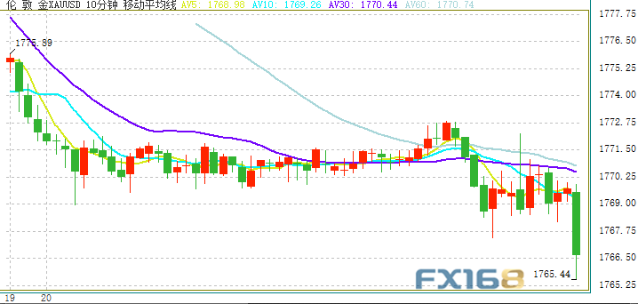 突然的市场！黄金在短期内急剧下跌，逼近1765年，美元指数刷新六周低点，谨防金价出现重大回调风险| 美国财政部_新浪财经_新浪网