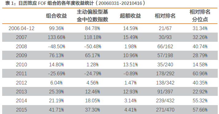 【FOF组合推荐周报】多FOF组合上周超额收益率在1%以上