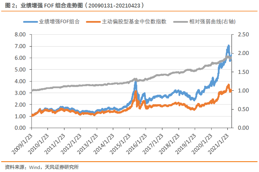 【FOF组合推荐周报】多FOF组合上周超额收益率在1%以上